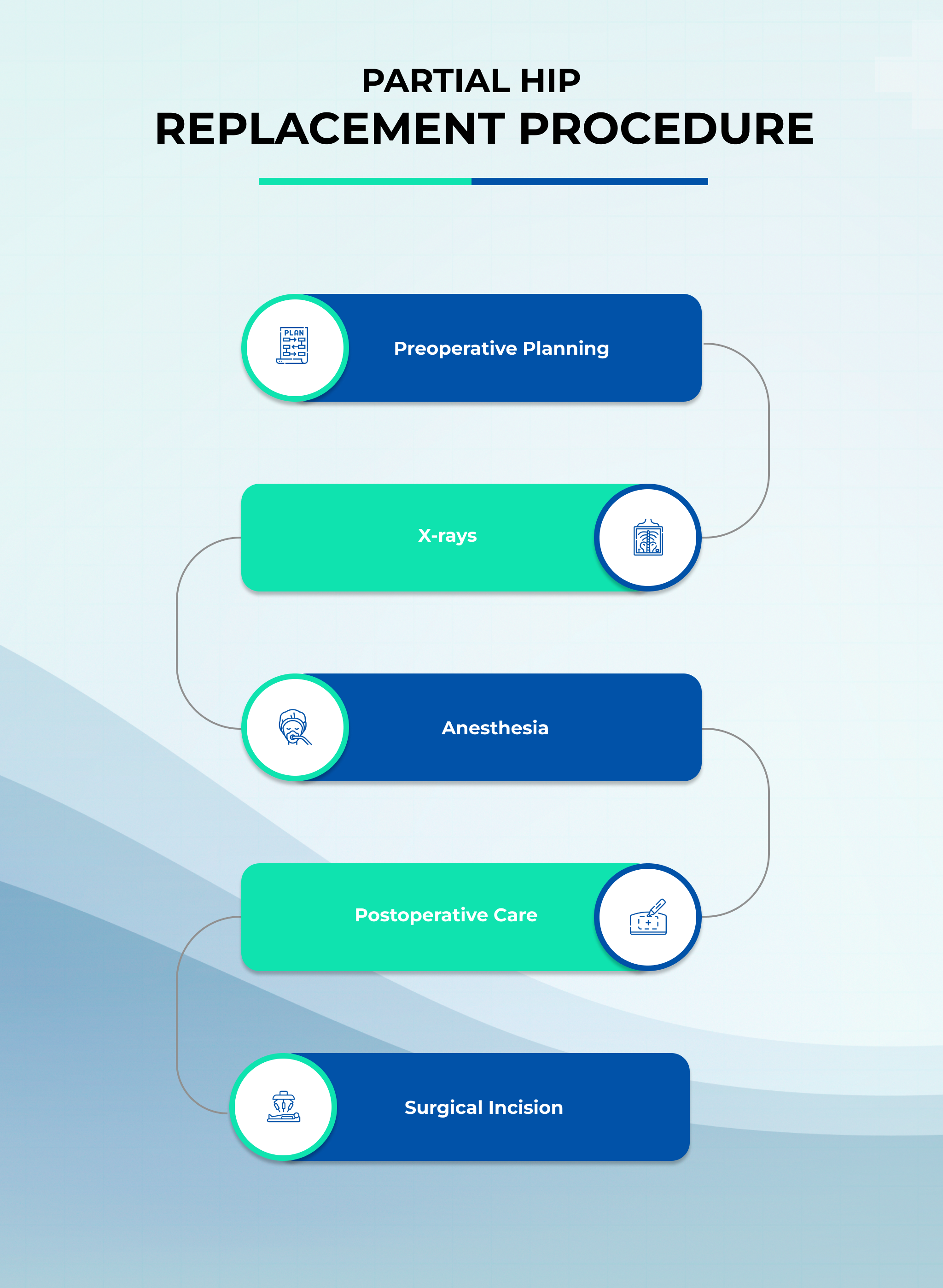 Partial Hip Replacement procedures