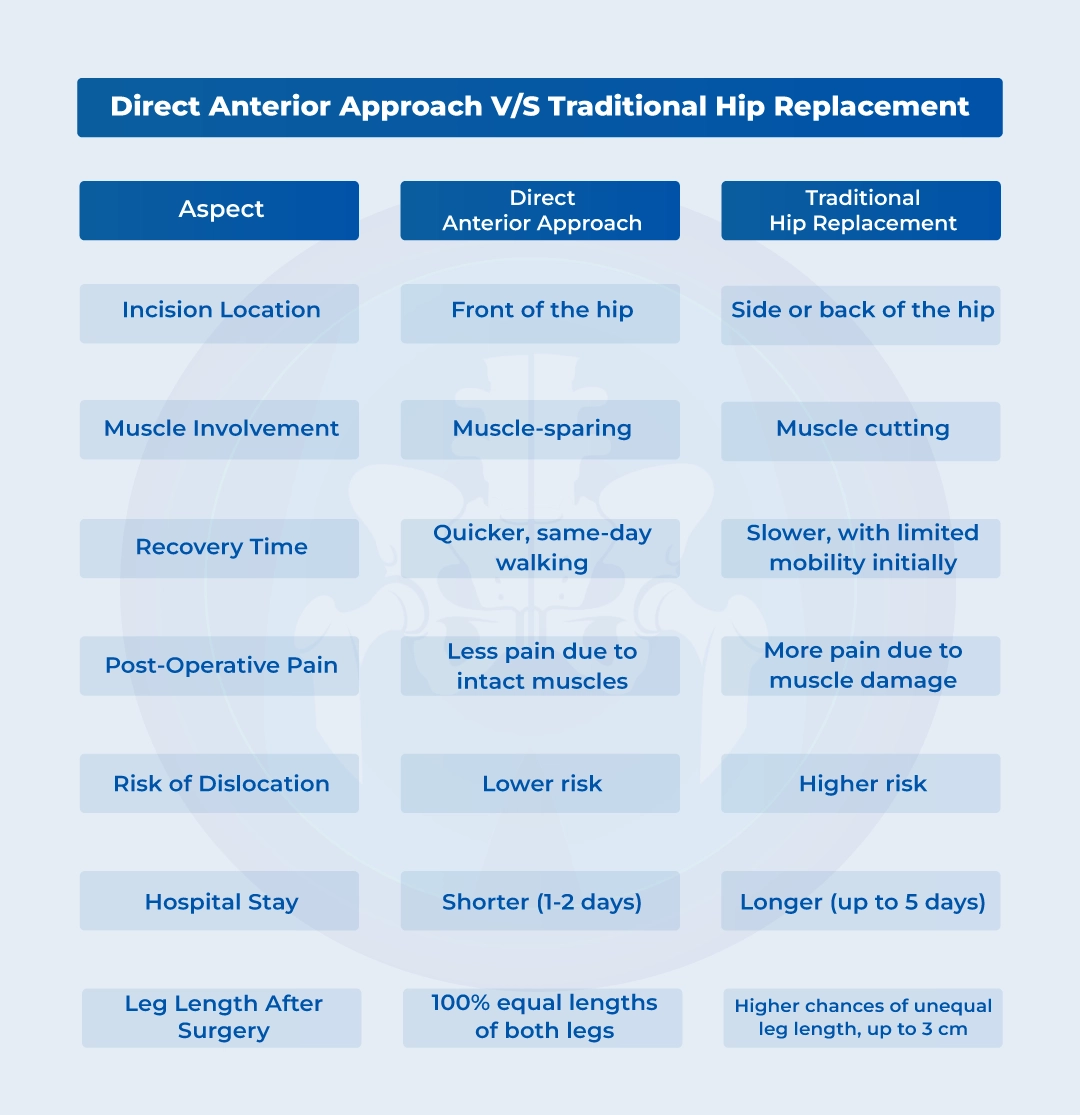 Direct Anterior Approach vs. Traditional Hip Replacement